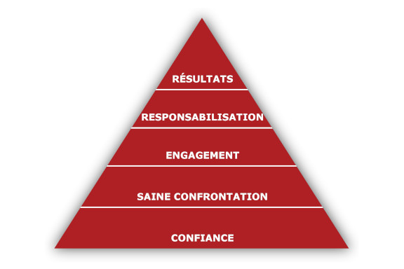 Le modèle des Cinq Comportements