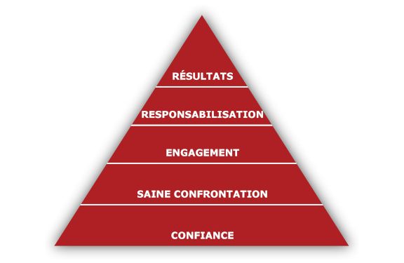 Le modèle des Cinq Comportements