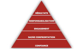 Les cinq comportements d'une équipe cohésive - Développement d'équipe