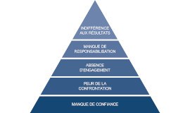 Formation Les cinq dysfonctions d'une équipe